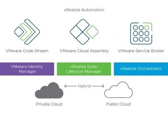 VMware vRealize Automation Enterprise 7.2.0 Lifetime EN Global Software License Digital Key